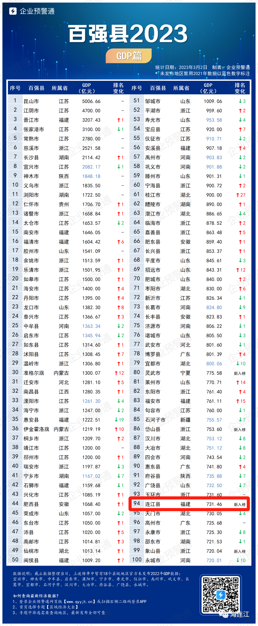 最新发布！祝贺连江！全国百强县！