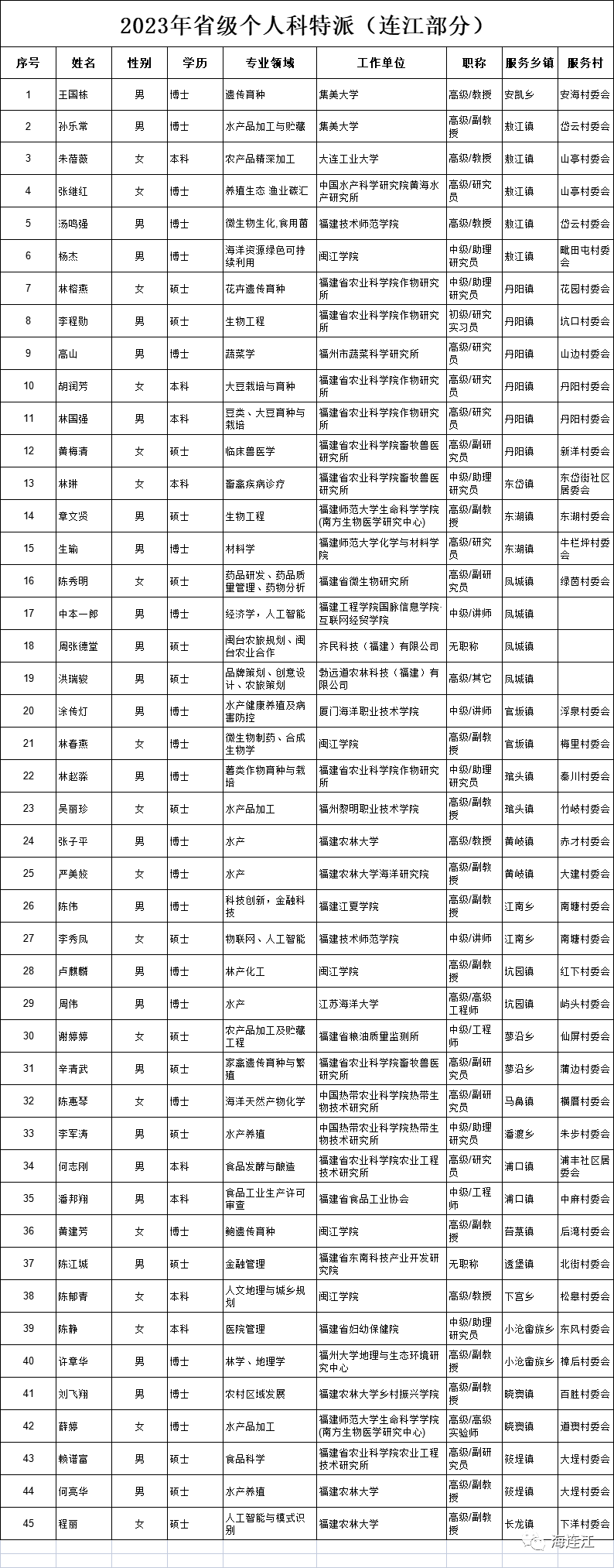 官方认定！45+20！他们服务连江！