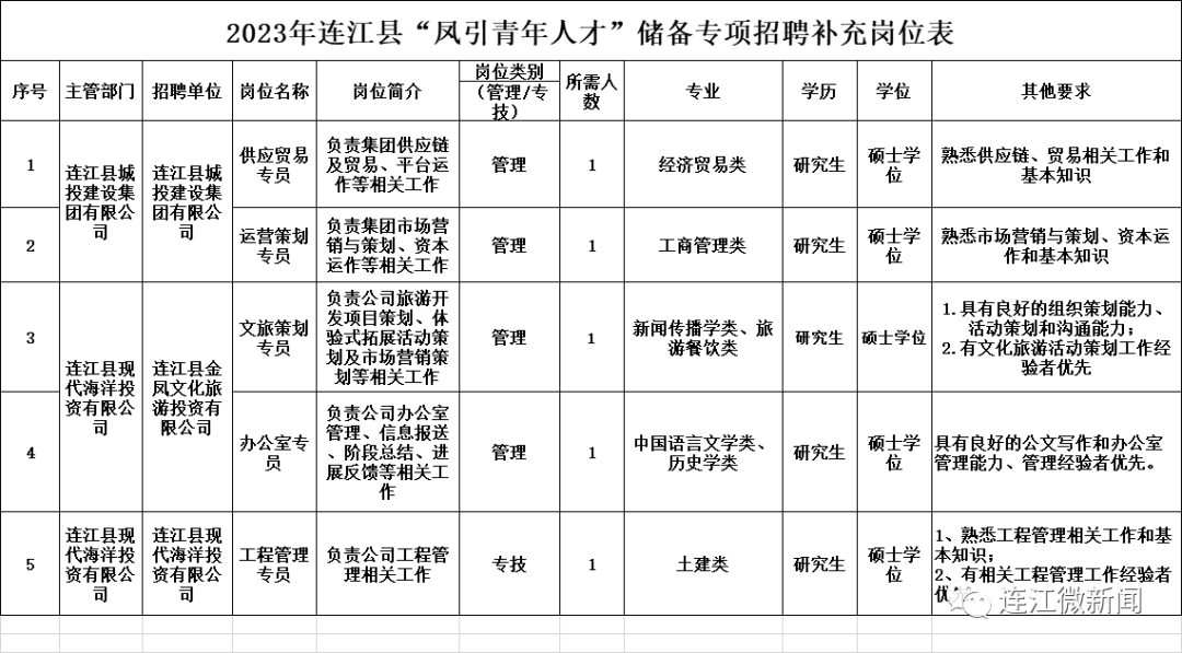 今起报名！年薪18万！连江国企招人啦！