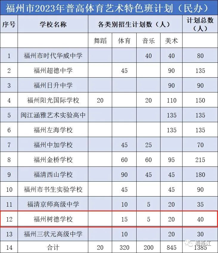 重磅！连江3所学校招生60名