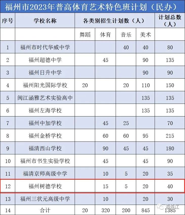 重磅！连江3所学校招生60名