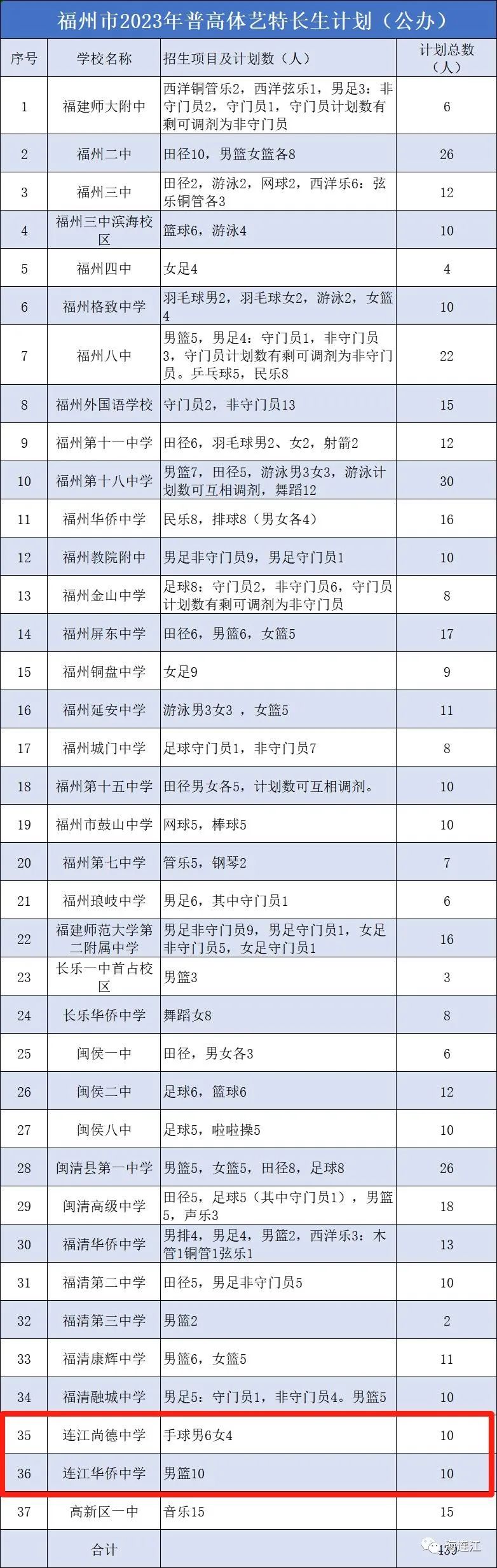 重磅！连江3所学校招生60名