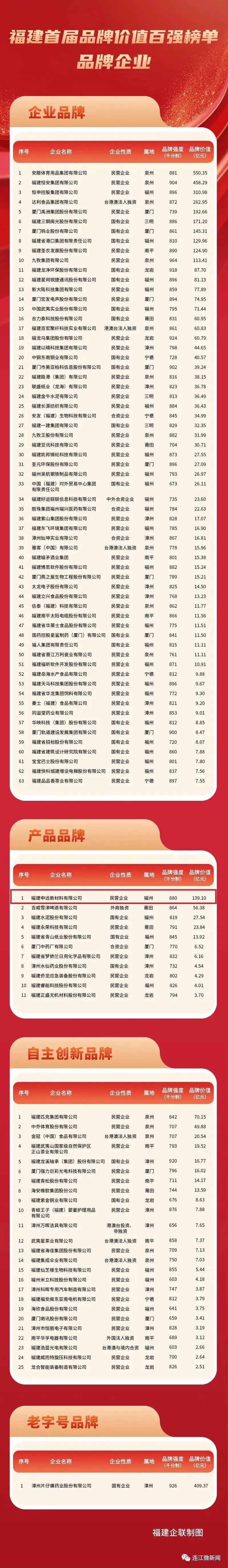 福建首次发布！恭喜连江这家企业！