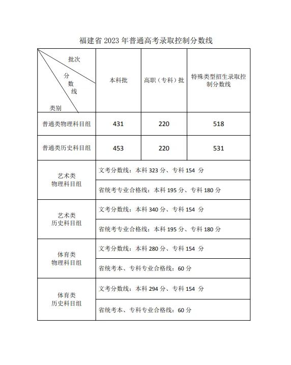 快讯！2023年福建高考分数线公布！