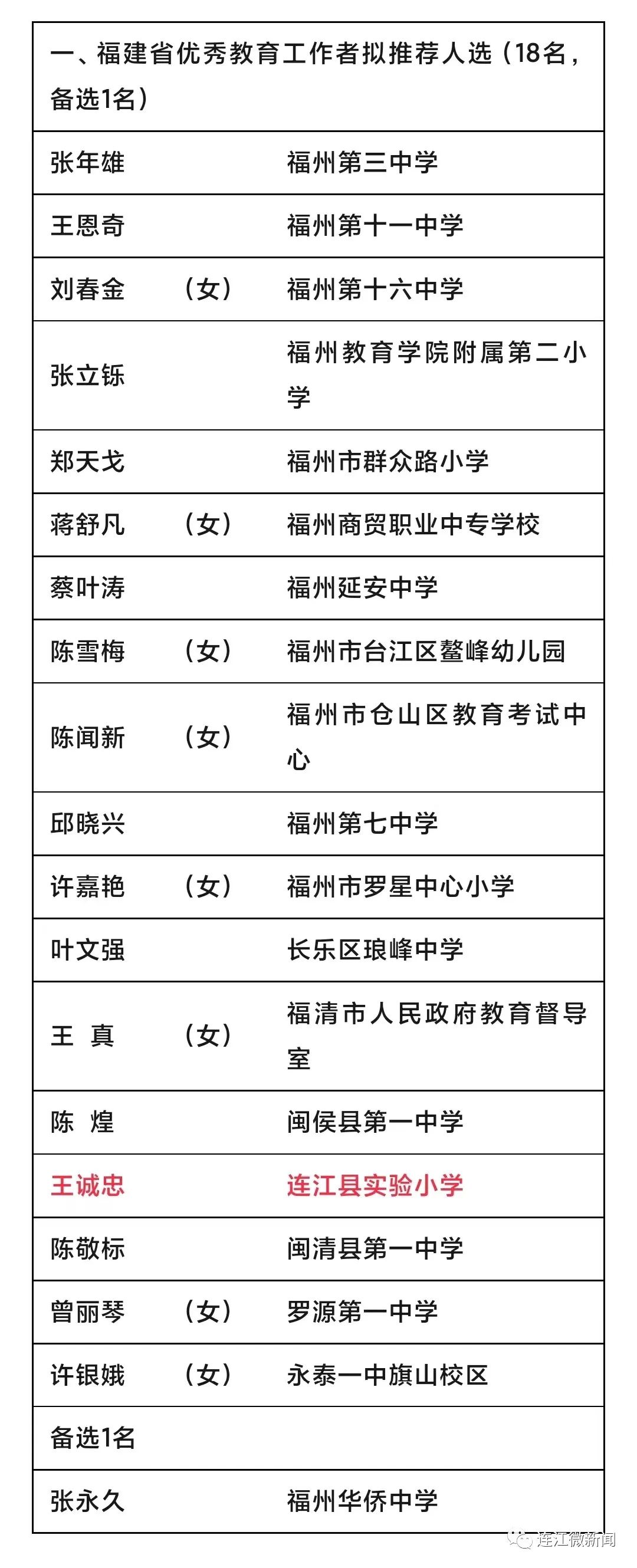 省级名单公示！连江10人入选！