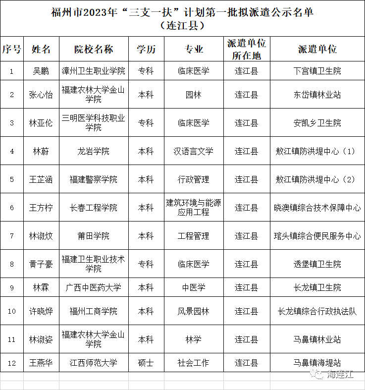 名单公示！这12人派遣至连江