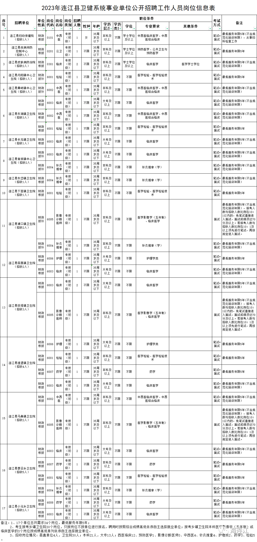 有编制！连江再招34人！