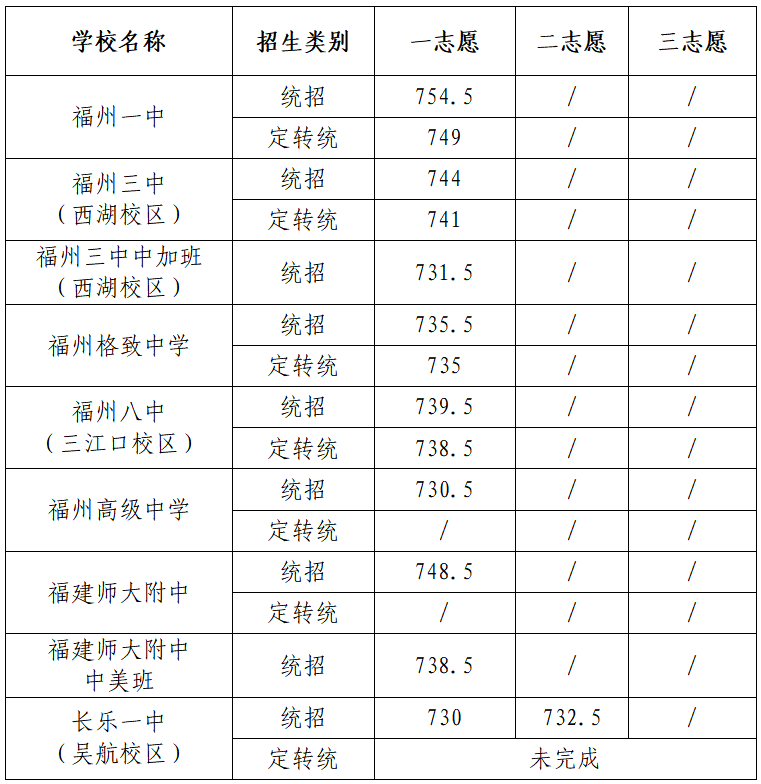 一中722.5分、黄如论中学711分！连江部分普高划出录取线