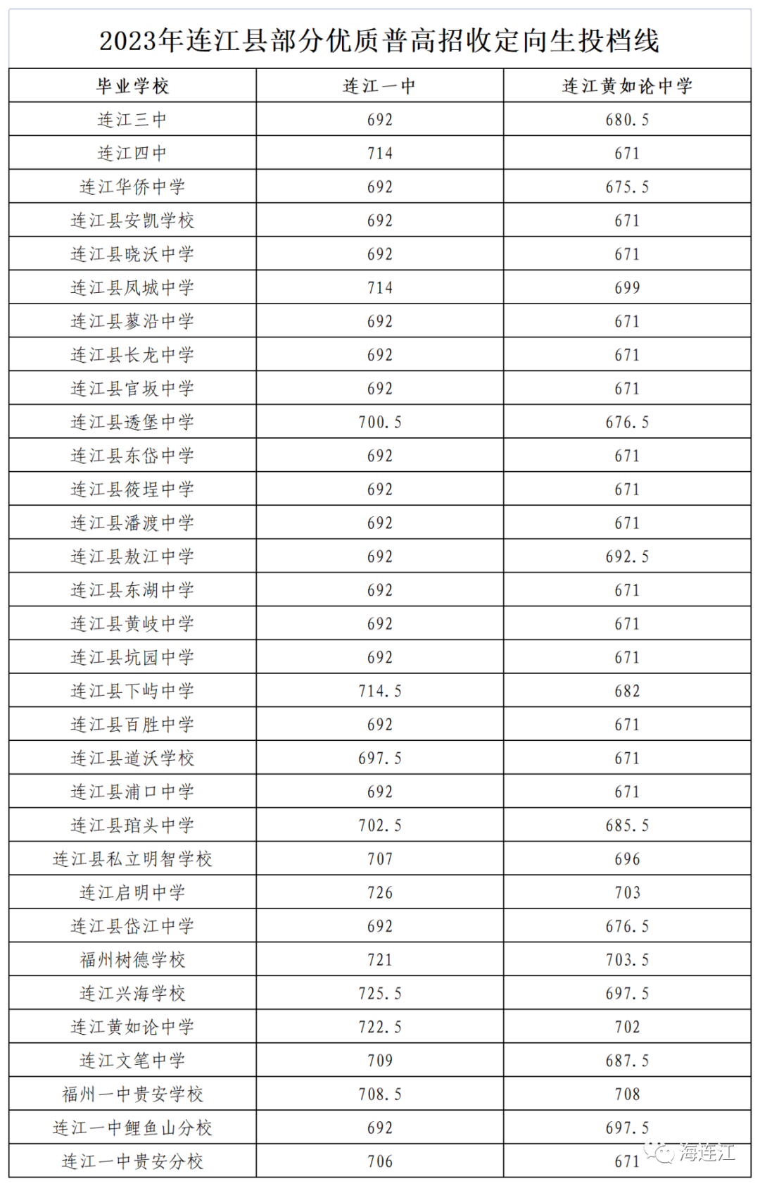 一中722.5分、黄如论中学711分！连江部分普高划出录取线