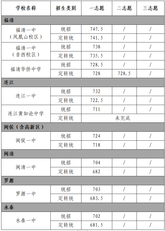 一中722.5分、黄如论中学711分！连江部分普高划出录取线