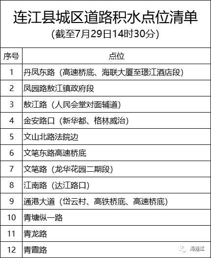 注意！连江城区这些路段积水严重！