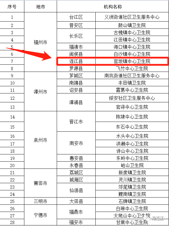省级名单！连江这个乡镇卫生院上榜！