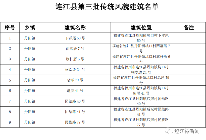 名单公布！事关连江多个乡镇！