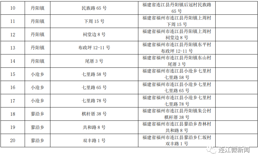 名单公布！事关连江多个乡镇！