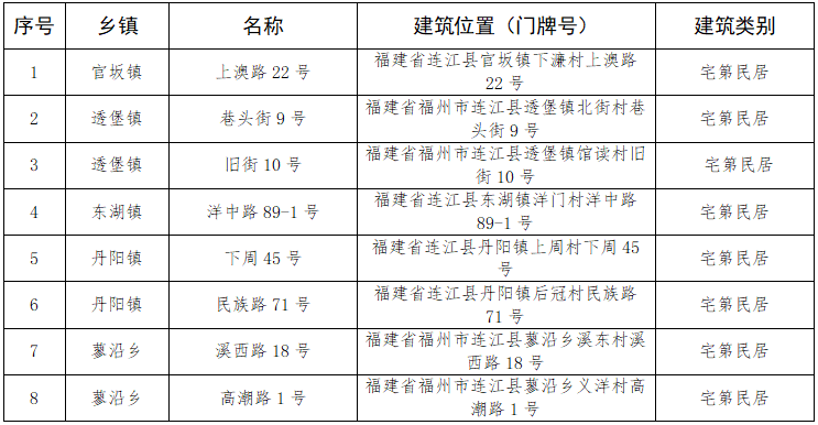 最新！连江新增8处！