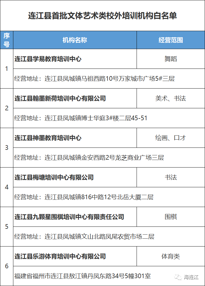 再添10家！连江公布第二批“白名单”！