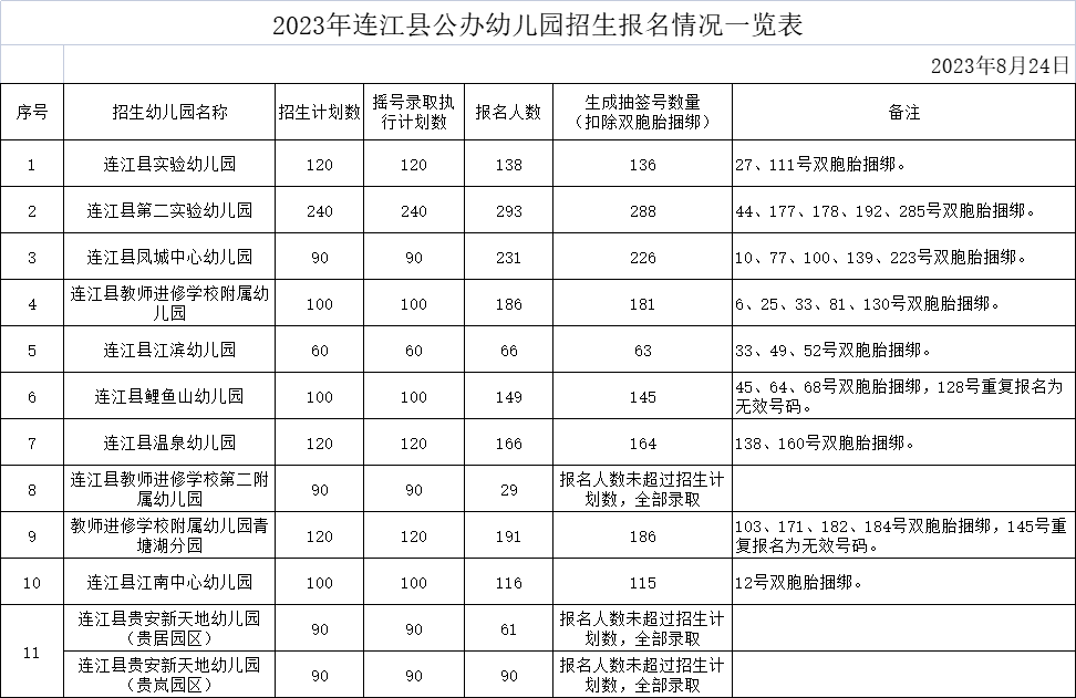 速看！连江公办园招生报名情况公示！