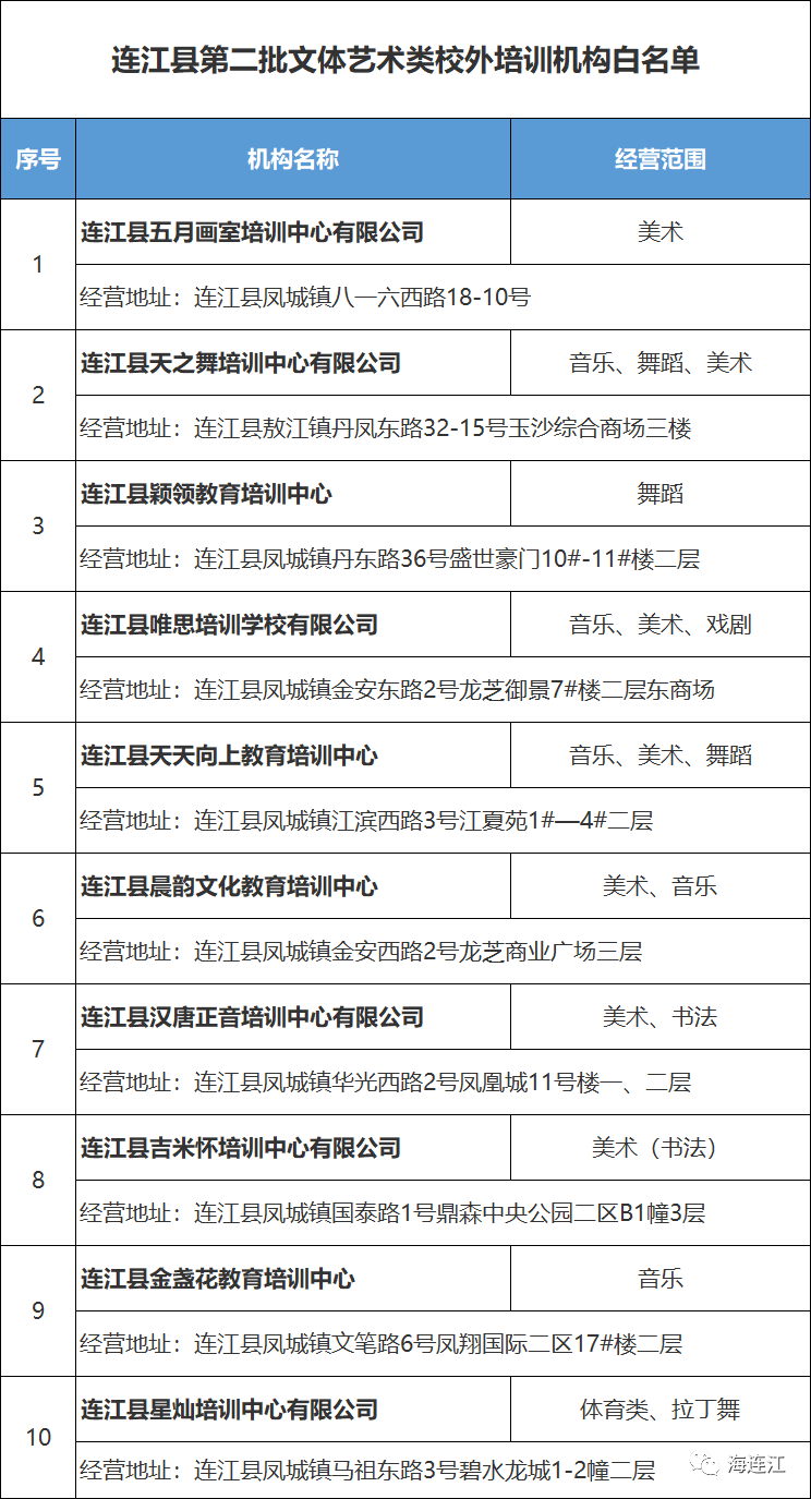 再添10家！连江公布第二批“白名单”！