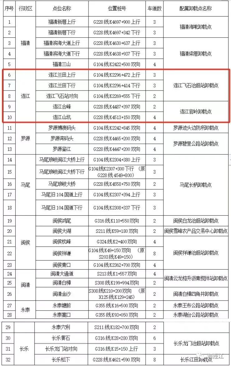 5处！连江即将启用！