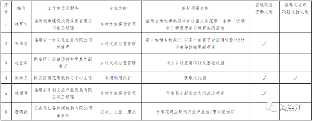 祝贺！省级名单！连江1人上榜！