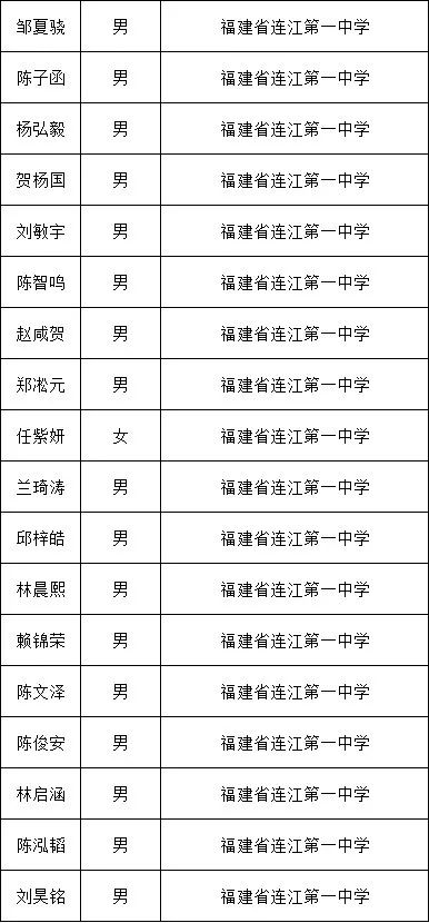 获奖啦!恭喜连江这些学子! 获奖啦!恭喜连江这些学子!