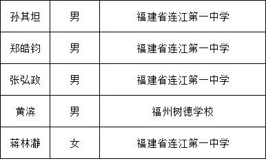 获奖啦!恭喜连江这些学子! 获奖啦!恭喜连江这些学子!