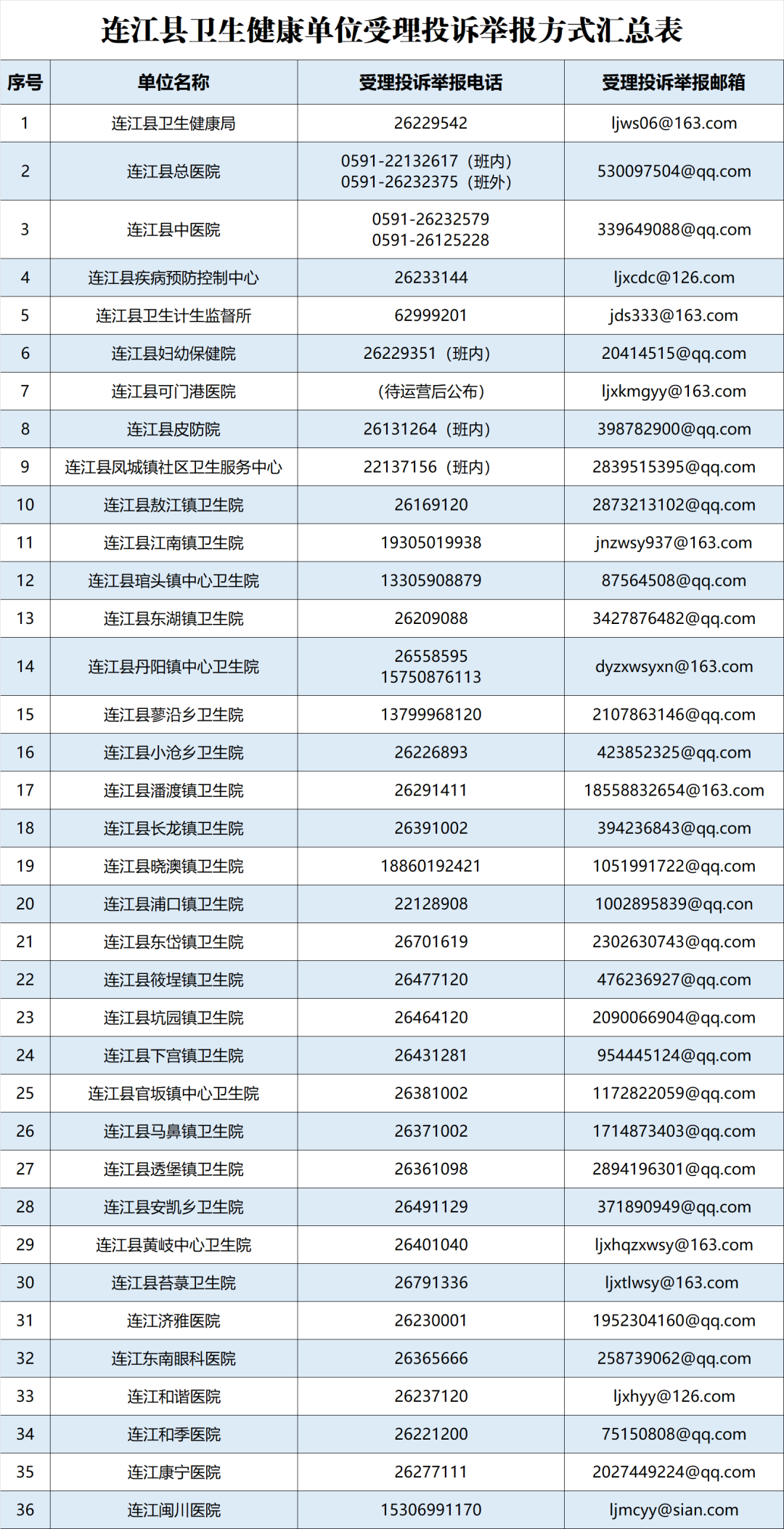事关就医！连江公布举报电话！