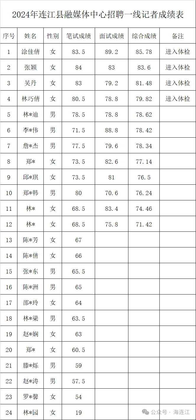 名单公示！连江县融媒体中心拟录用4人！