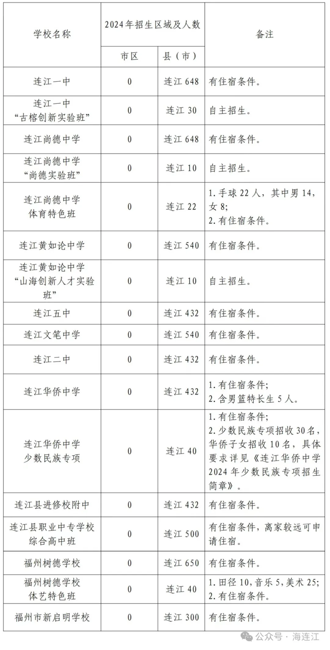 重要发布！涉及连江11所学校！