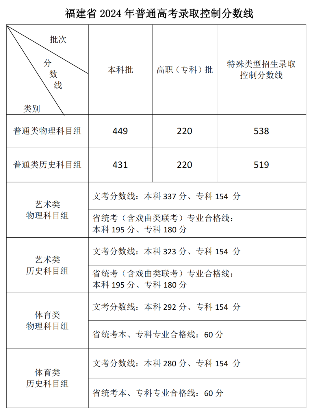 2024年福建高考分数线公布
