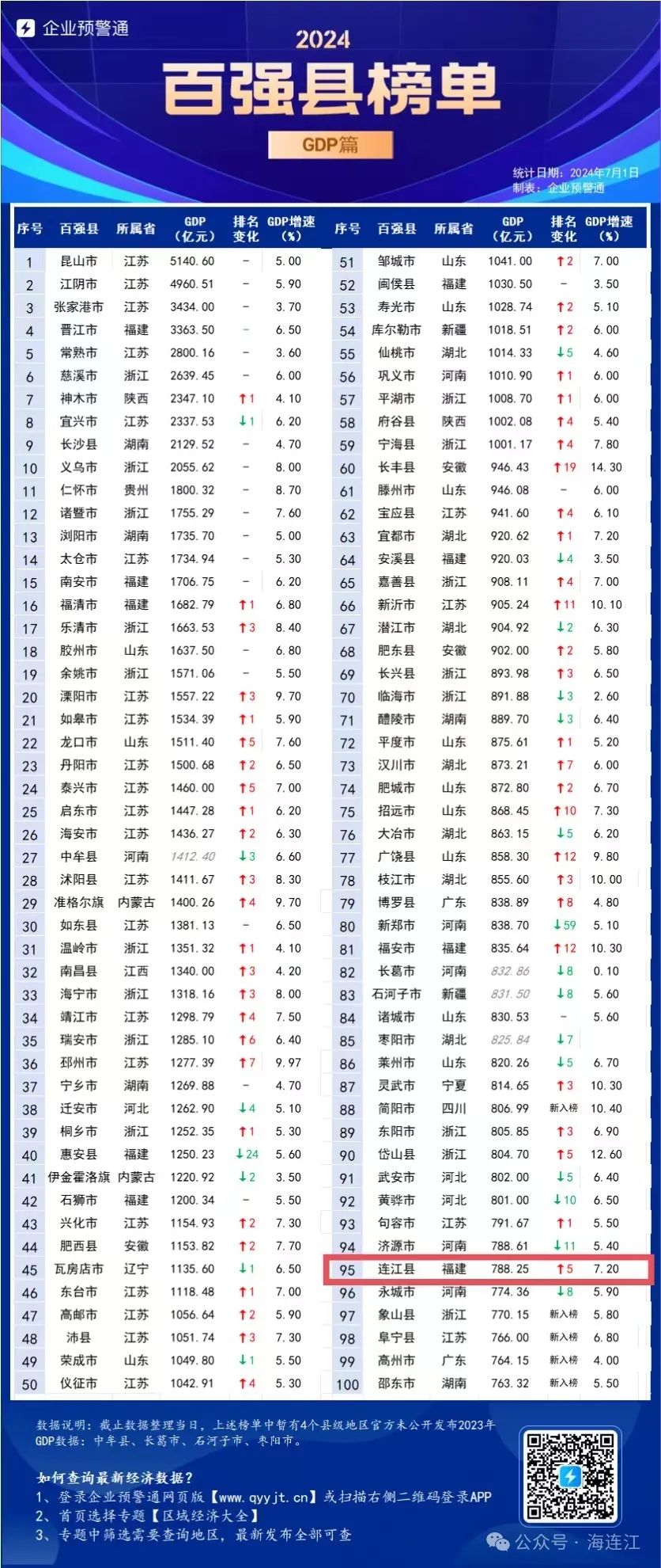 全国百强县！连江再上榜！