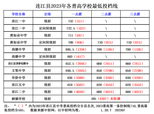 今日查分！中考成绩分数段（连江）统计表发布