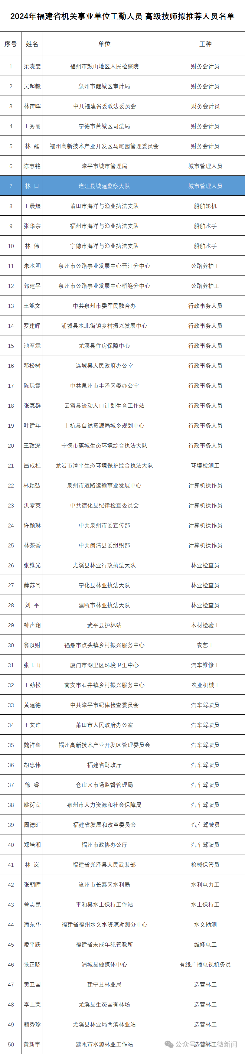 省级名单公示！连江1人拟获高级技师任职资格