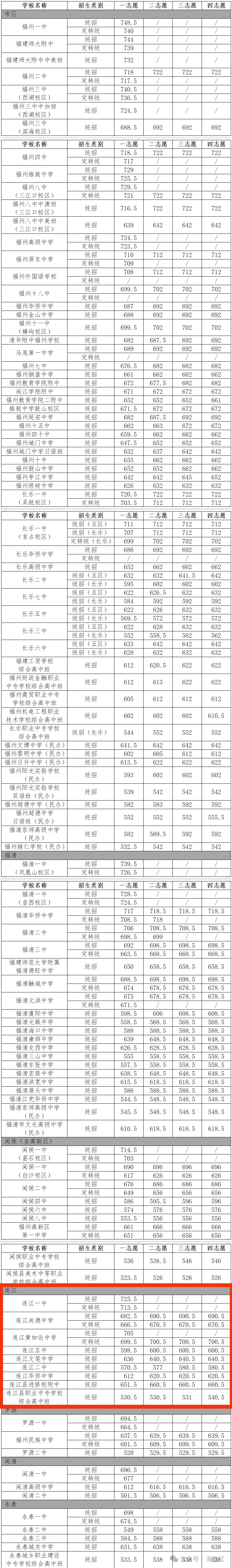 连江普高录取线全部出炉！