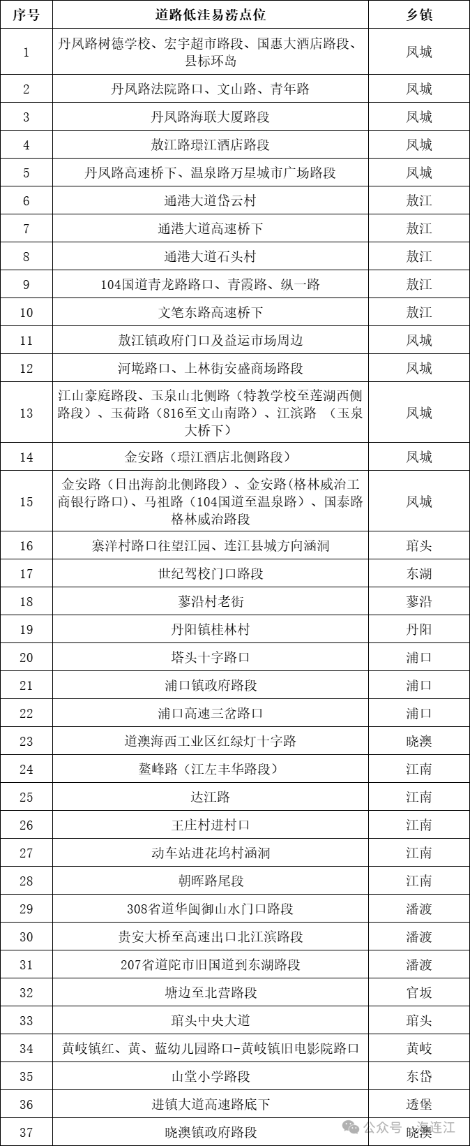 连江这37个易涝路段，请注意！