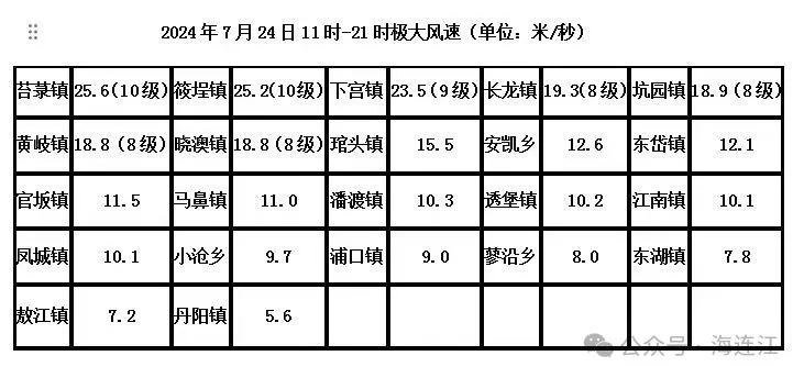 刚刚！“格美”突然拐弯！连江预警继续升级！