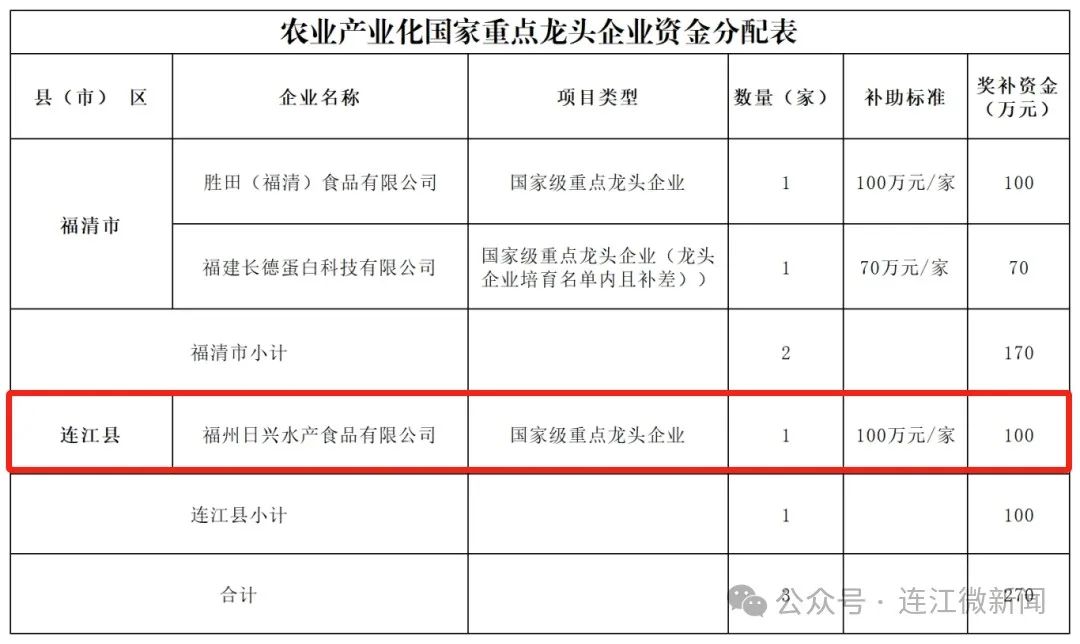 100万元！连江这家企业获奖补！