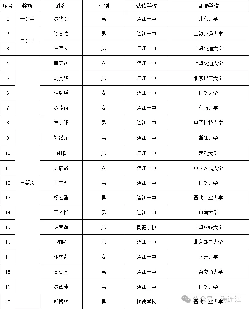 祝贺！连江36位学子获“又溪”奖学金！