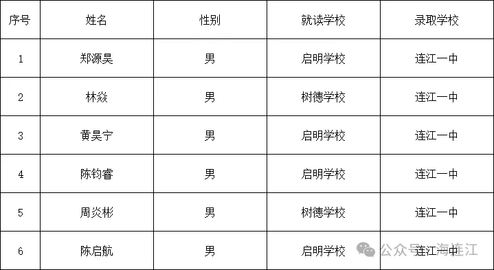 祝贺！连江36位学子获“又溪”奖学金！