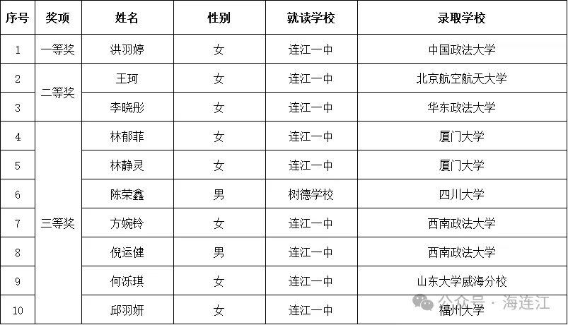 祝贺！连江36位学子获“又溪”奖学金！