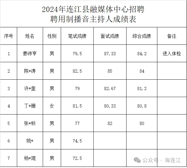 名单公示！连江县融媒体中心拟录用1人！