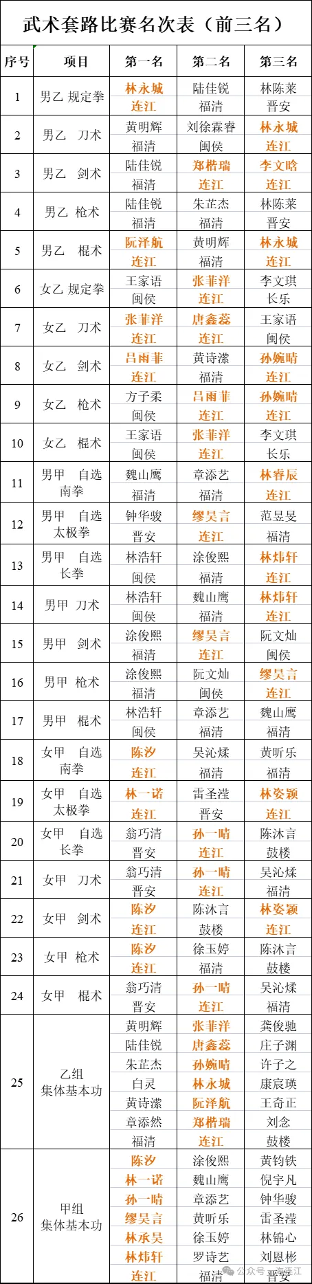 收官！连江斩获9金11银11铜！