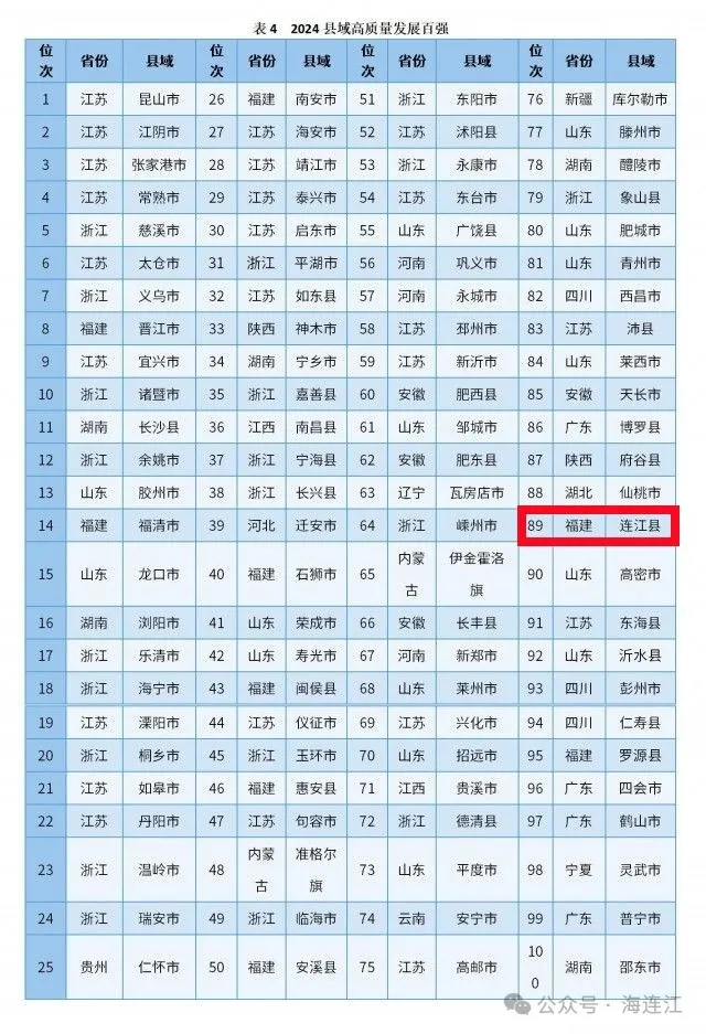 好消息！连江荣登三个全国百强榜！