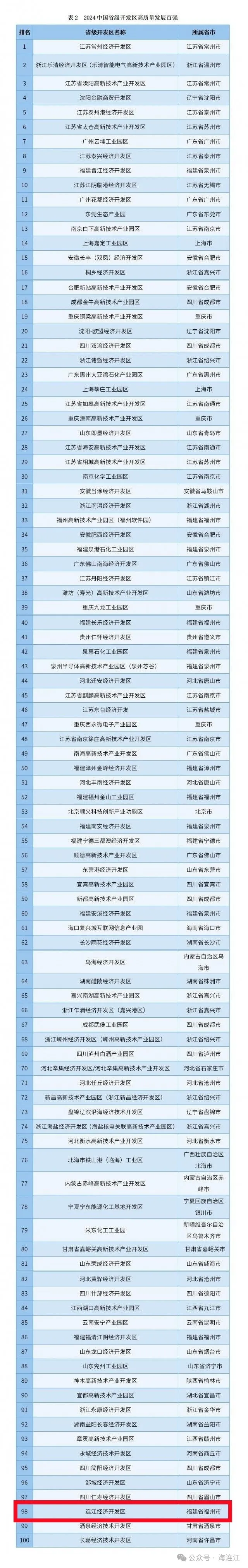 好消息！连江荣登三个全国百强榜！