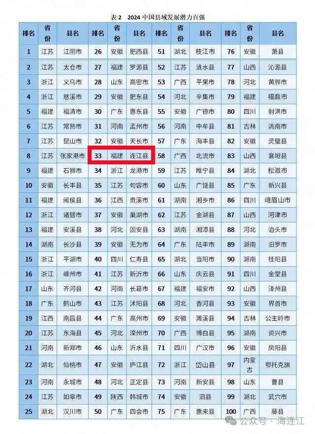 好消息！连江荣登三个全国百强榜！
