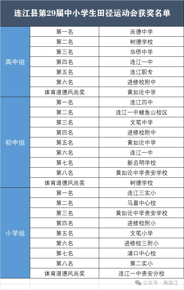 勇夺桂冠！祝贺尚德中学、连江四中、连江三实小！