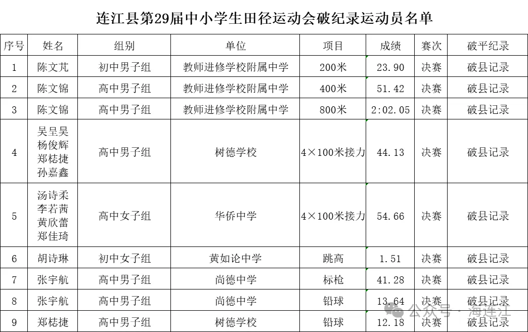 勇夺桂冠！祝贺尚德中学、连江四中、连江三实小！