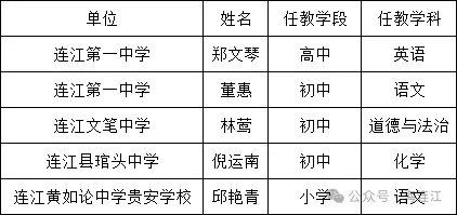 省级名单！连江这5位老师实力上榜！