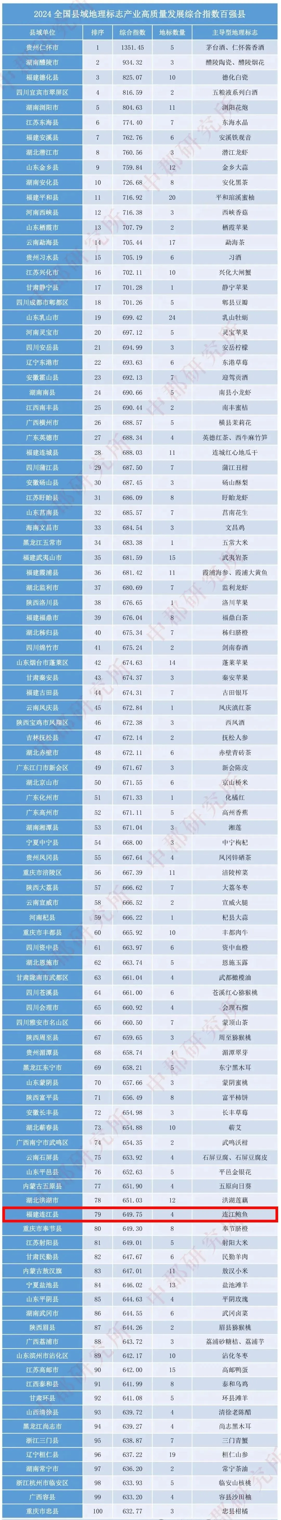 全国百强，连江上榜！