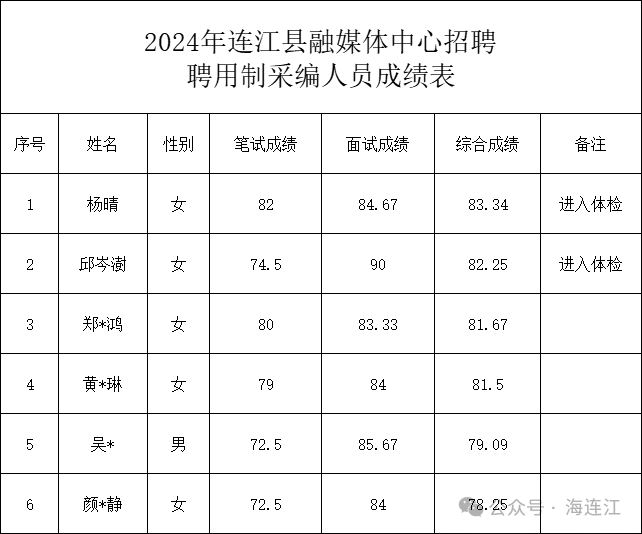 名单公示！连江县融媒体中心拟录用4人！